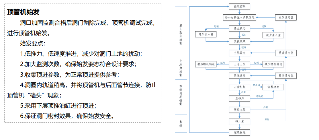 顶管机始发