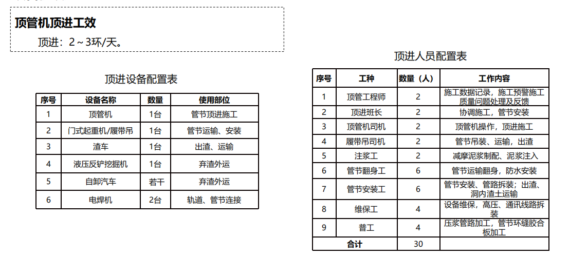 顶管机顶进工效