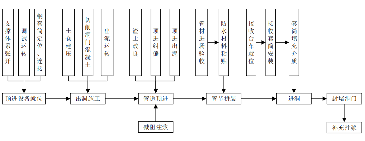 机械法联络通道施工流程